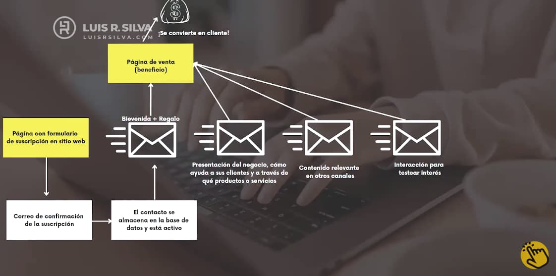 Email marketing en el funnel de ventas