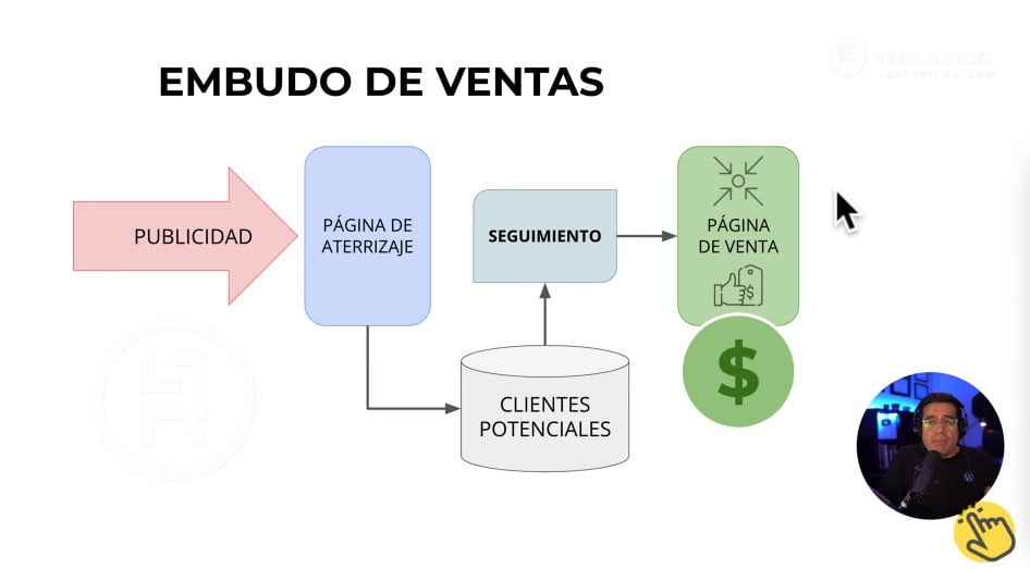 Embudo de ventas