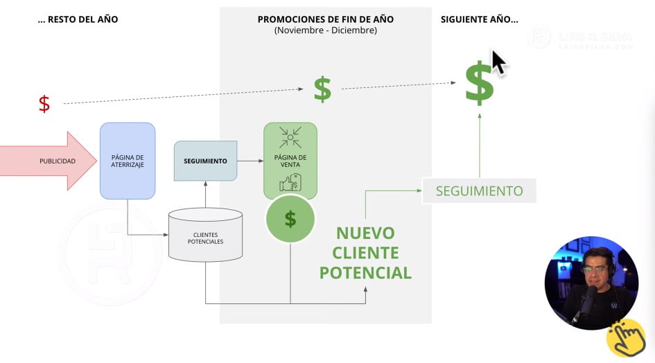 Crear ofertas inteligentes