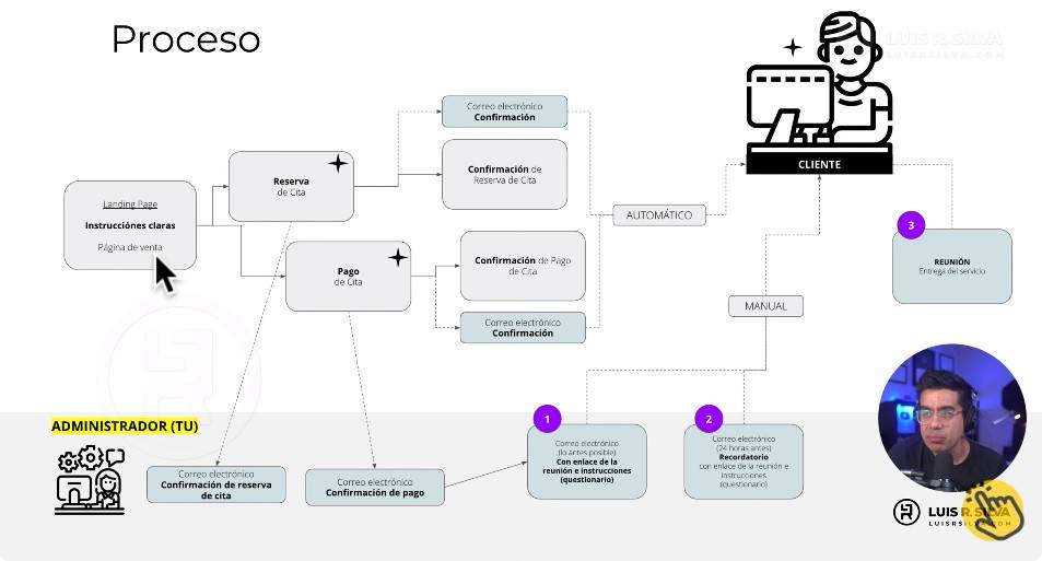 Proceso para aceptar reservas de citas online y pagos