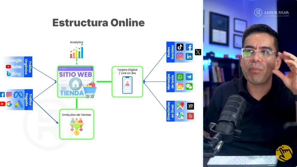 Página web o red social - Estructura online